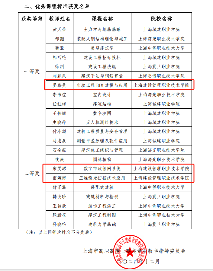 喜报|杏鑫娱乐3个课程标准荣获上海市高职高专土建类优秀课程标准奖